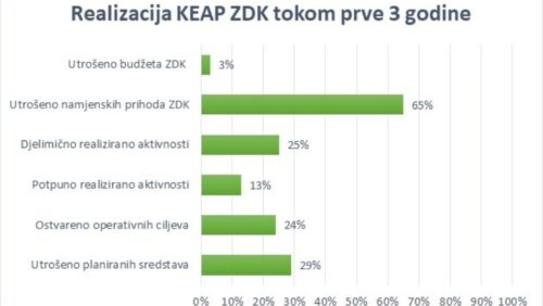 Prezentacija alternativnog izvještaja o realizaciji KEAP ZDK