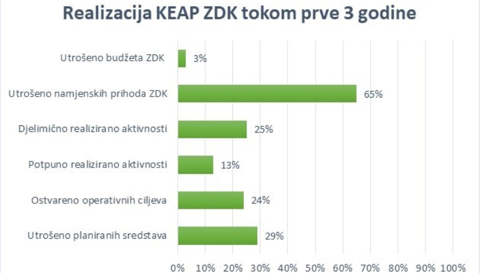 Prezentacija alternativnog izvještaja o realizaciji KEAP ZDK